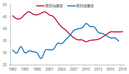 2000年后我国居民储蓄率显著上升