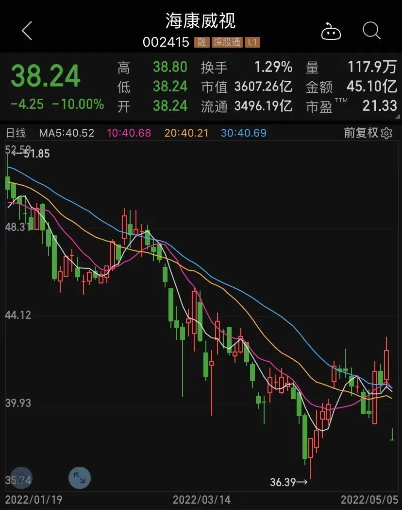 美国欲实施更严厉制裁”，安防龙头跌停，深圳游资抄底4.6亿元！化肥市场大涨，多股一季度业绩翻超10倍_券中社